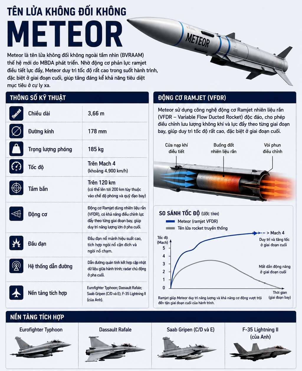 Đồ họa sử dụng AI. Nguồn tham khảo: MBDA, Wikipedia