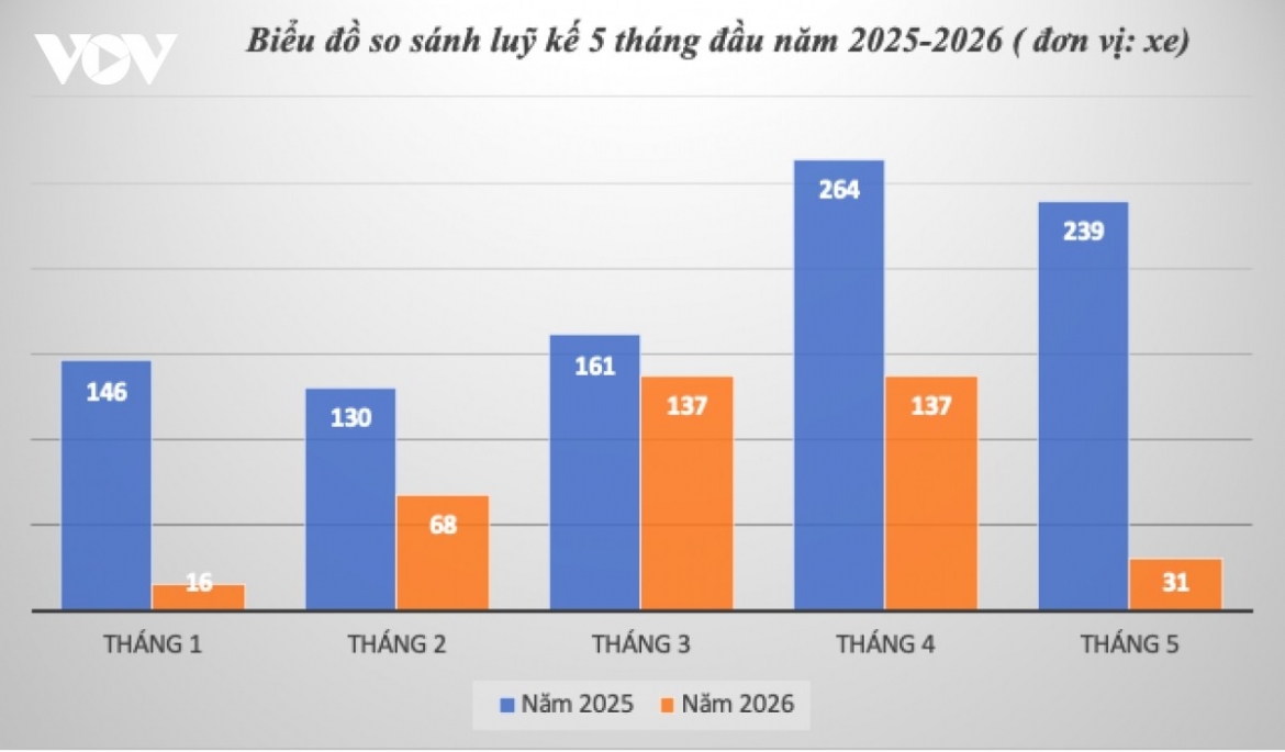 Doanh số Toyota Camry 5 tháng đầu năm 2026 và cùng kỳ năm ngoái