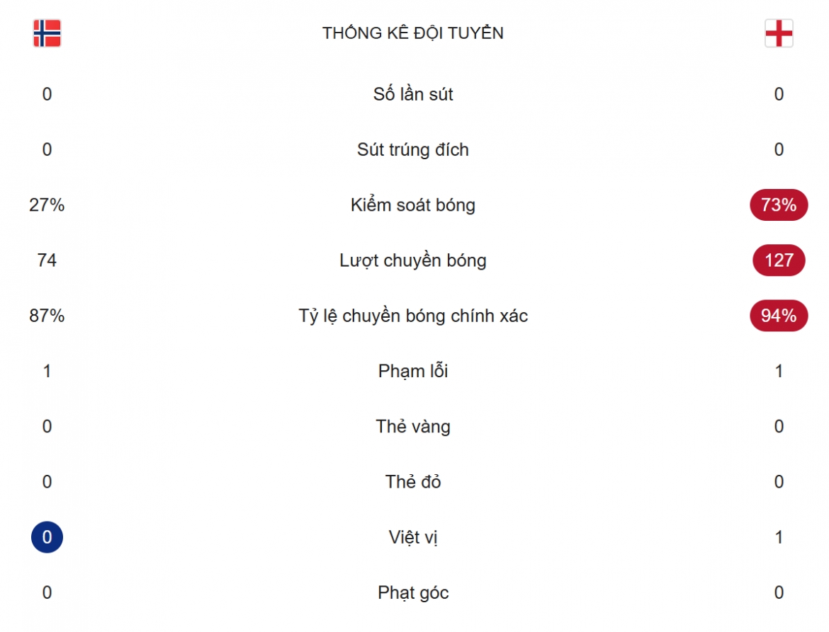 Thông số trận đấu sau 15 phút.