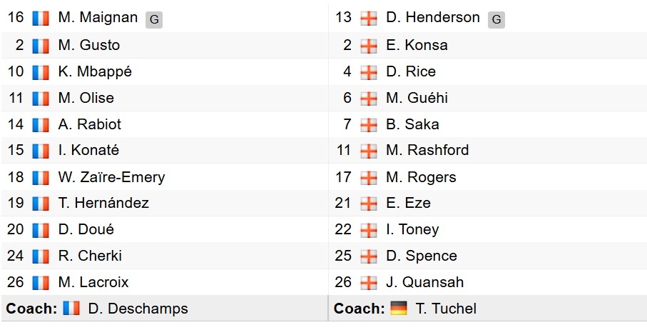 Đội hình xuất phát của 2 đội. (Ảnh: Soccerway).