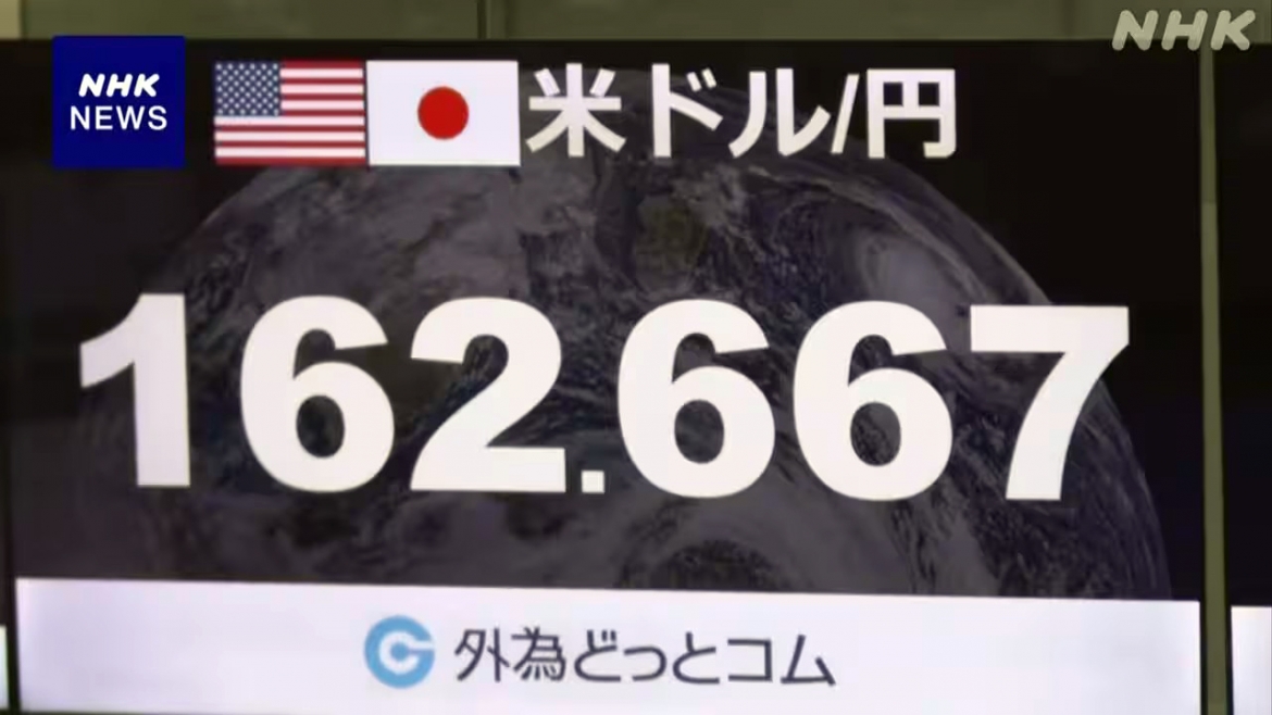 Tỷ giá giữa JPY và USD đang áp sát mức 163 Yen - Ảnh: NHK