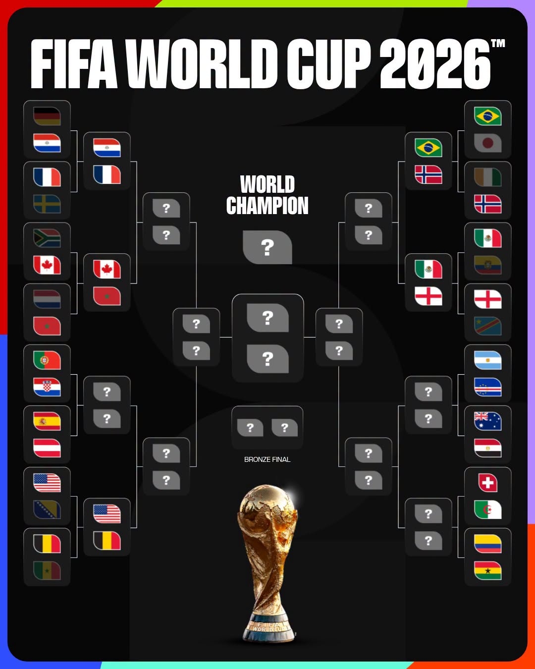 Phân nhánh vòng knock-out World Cup 2026 tính đến 9h30 sáng 2/7. (Ảnh: FIFA)