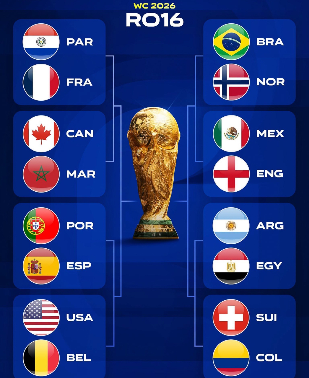 Các cặp đấu tại vòng 1/8 World Cup 2026 (Ảnh: 433)