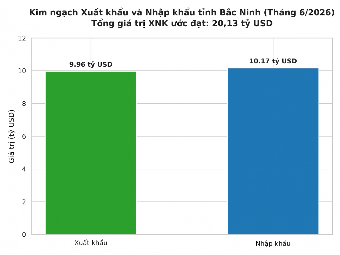 Cả xuất khẩu và nhập khẩu đều giữ đà tăng trưởng dương so với tháng trước (xuất khẩu tăng 2,25%, nhập khẩu tăng 1,67%). Đặc biệt, kim ngạch xuất khẩu có bước nhảy vọt mạnh mẽ khi tăng tới 32% so với cùng kỳ năm 2025