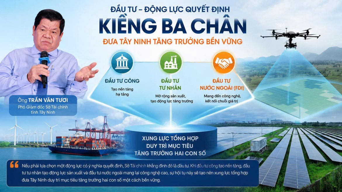  “Nếu phải lựa chọn một động lực có ý nghĩa quyết định, Sở Tài chính khẳng định đó là đầu tư", ông Trần Văn Tươi, Phó Giám đốc Sở Tài chính tỉnh Tây Ninh cho biết.