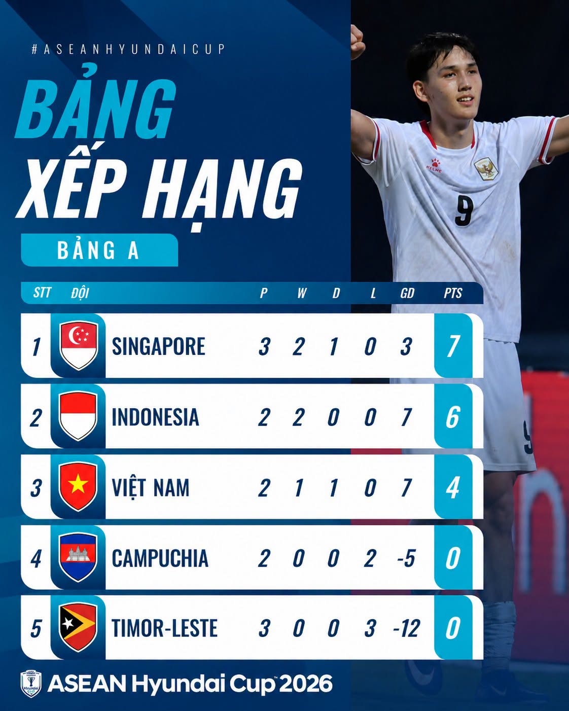 Cục diện bảng A ASEAN Cup 2026 trước 2 lượt trận cuối. (Ảnh: AFF)