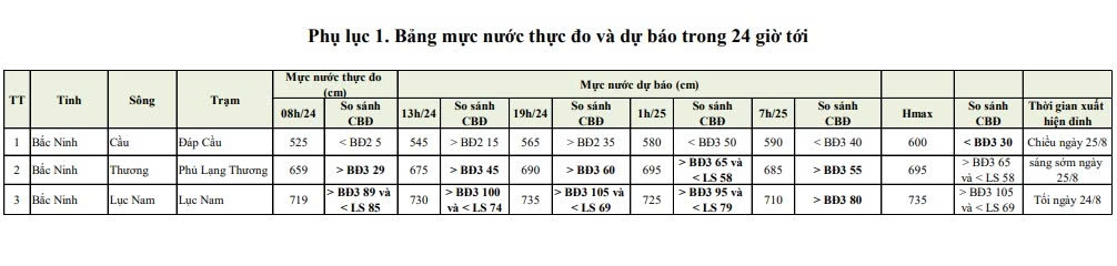 Bảng mực nước thực đo và dự báo trong 24h tới. 
