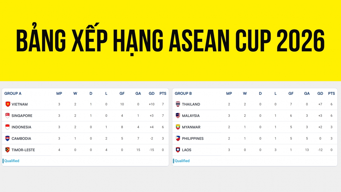 Cập nhật bảng xếp hạng ASEAN Cup 2026 mới nhất tính sau loạt trận thứ 4 bảng A.