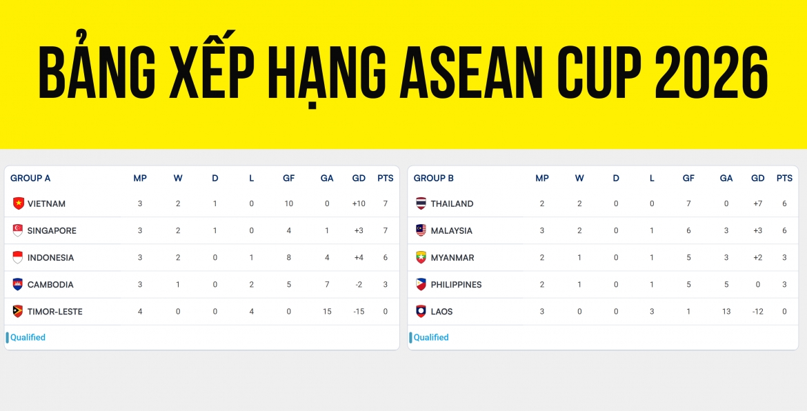 Cập nhật bảng xếp hạng ASEAN Cup 2026 mới nhất tính sau loạt trận thứ 4 bảng A.