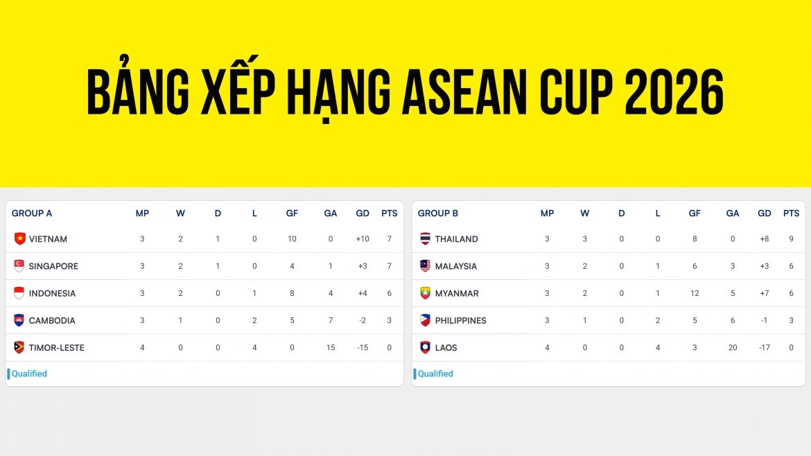 Bảng xếp hạng ASEAN Cup 2026 tính đến trước lượt trận cuối vòng bảng.