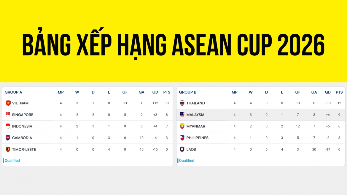 Bảng xếp hạng ASEAN Cup 2026 sau vòng bảng.