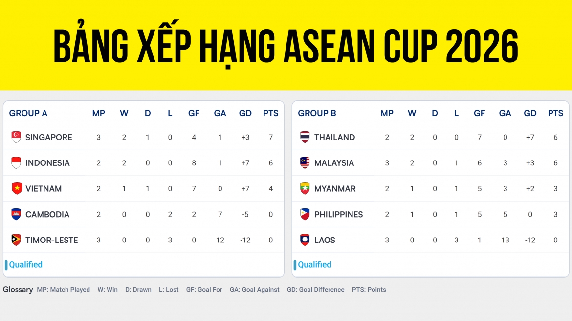 Cập nhật bảng xếp hạng ASEAN Cup 2026 mới nhất trước lượt trận thứ 4.