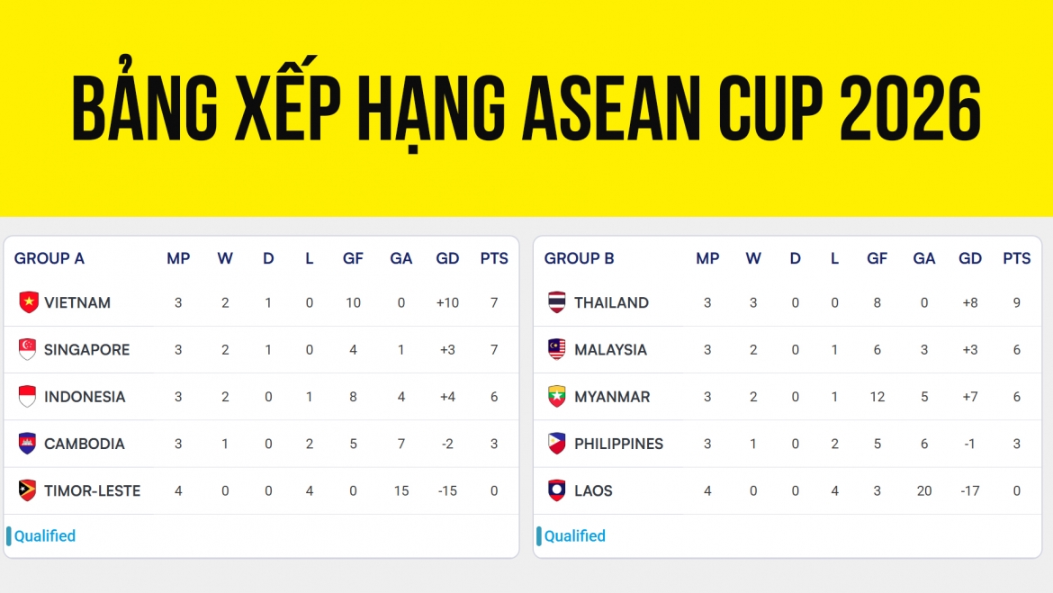 Bảng xếp hạng ASEAN Cup 2026 trước lượt trận cuối