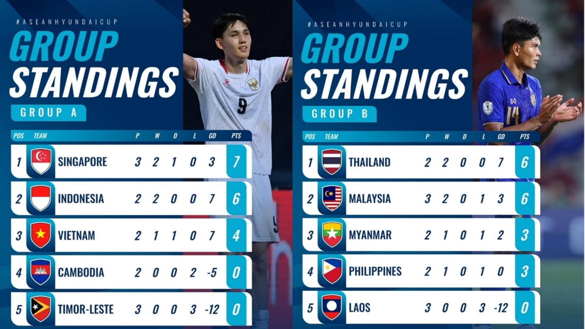 Bảng xếp hạng ASEAN Cup 2026 tính đến sáng 2/8. (Ảnh: AFF)