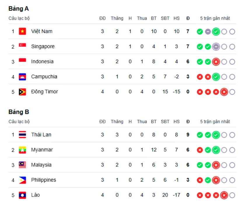 Bảng xếp hạng ASEAN Cup 2026 sau 4 lượt trận.