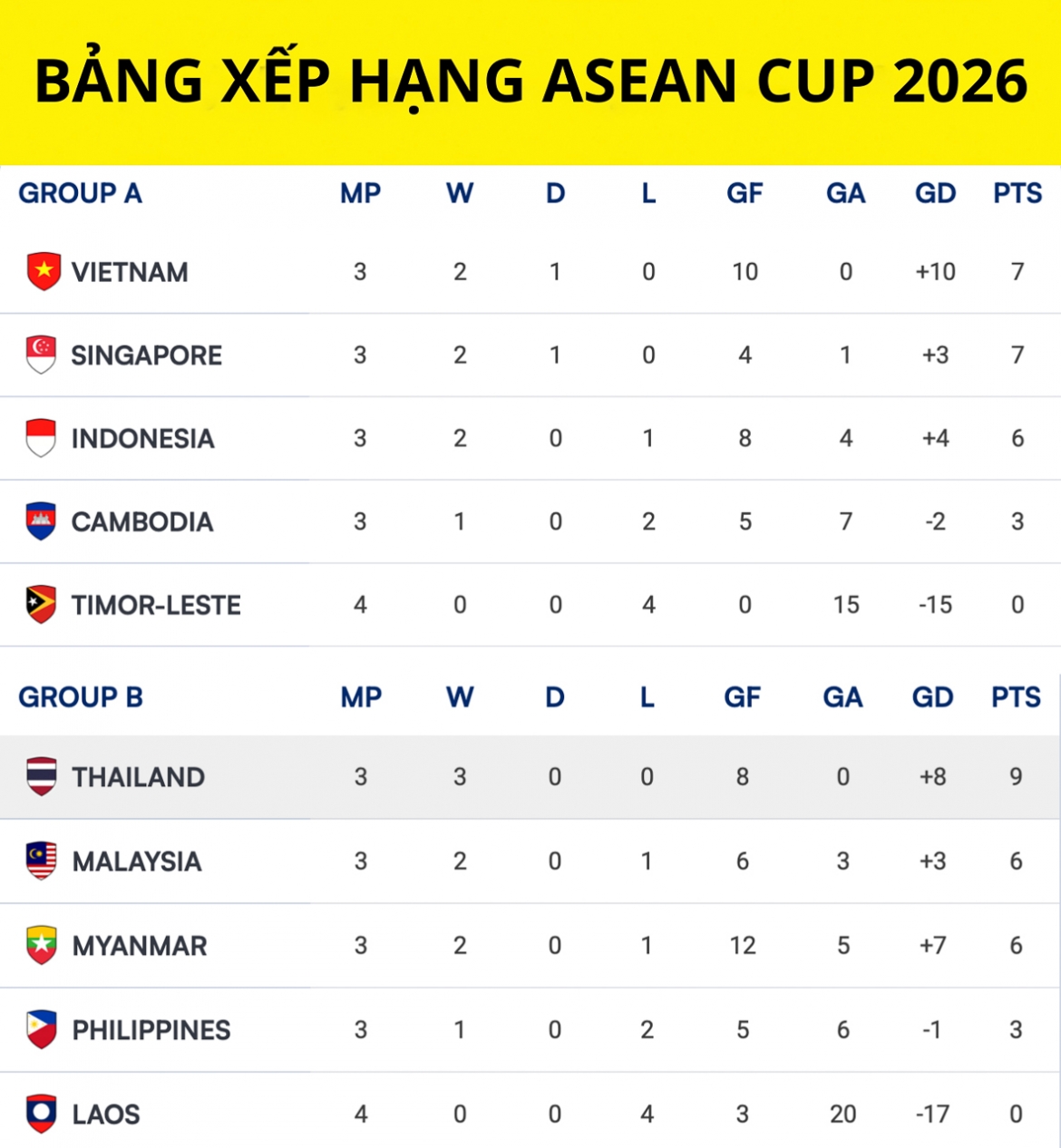 Bảng xếp hạng ASEAN Cup 2026 mới nhất.
