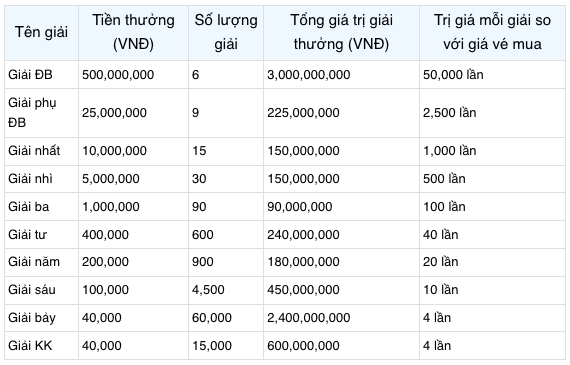 Cơ cấu giải thưởng XSMB