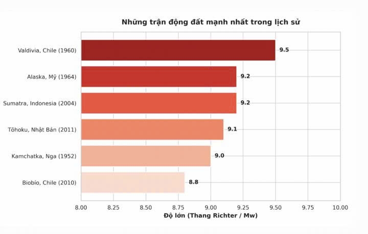 Những trận động đất mạnh nhất trong lịch sử