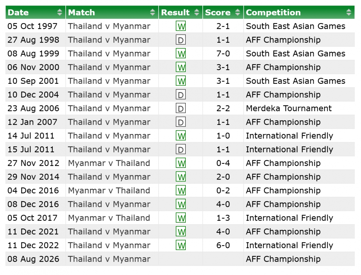 Lịch sử đối đầu Thái Lan vs Myanmar trước màn so tài ở ASEAN Cup 2026.