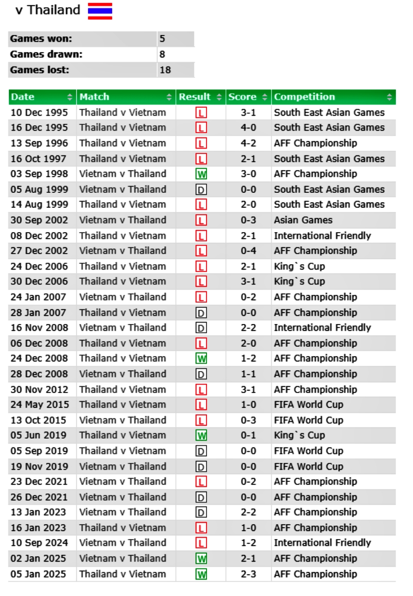 Lịch sử đối đầu giữa Việt Nam vs Thái Lan trước chung kết ASEAN Cup 2026.
