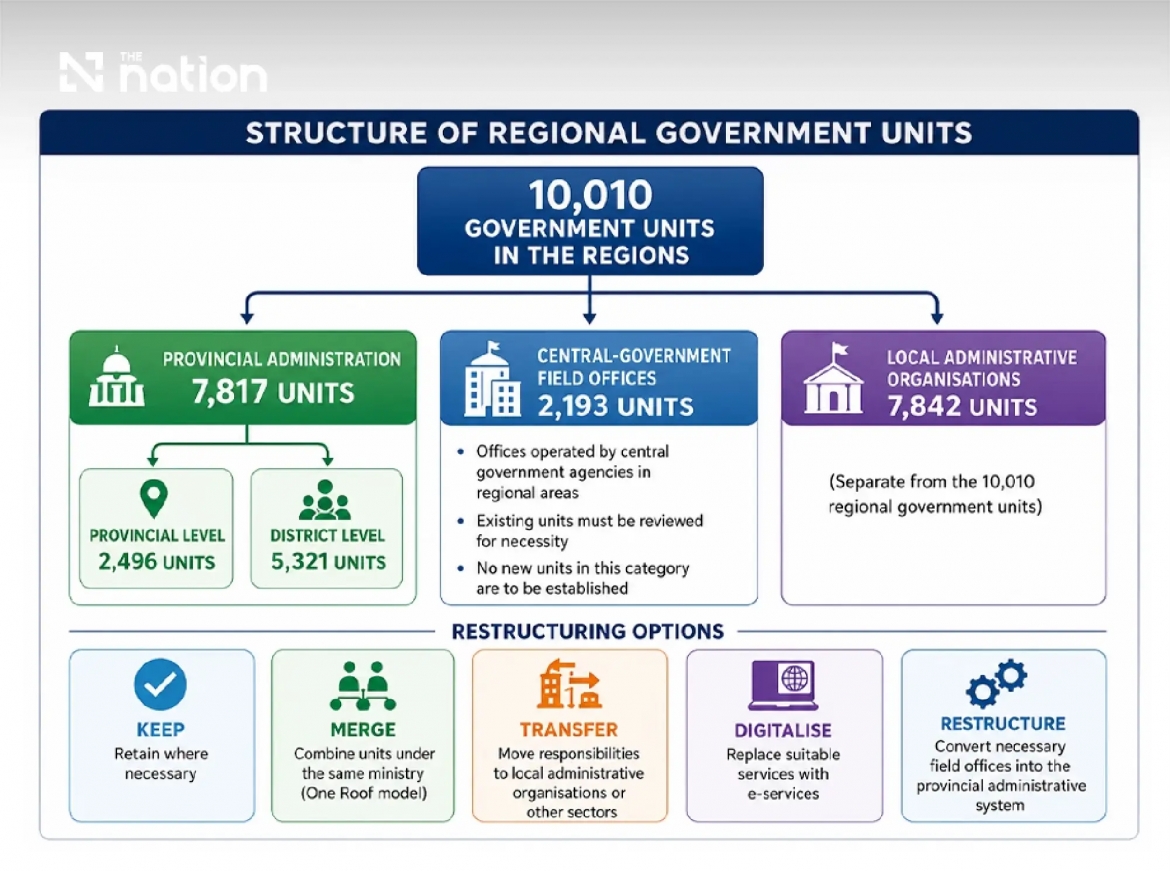 Thái Lan tinh gọn bộ máy. Đồ họa: The Nation