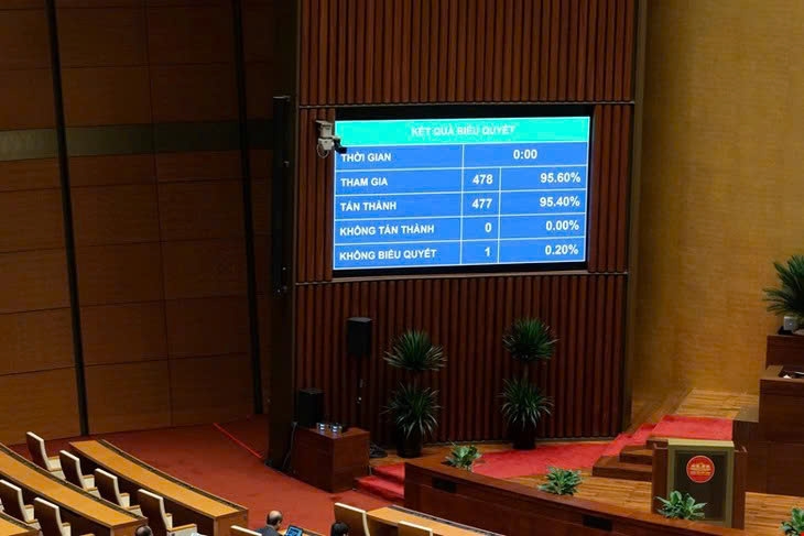 Với 477/478 đại biểu Quốc hội có mặt tham gia biểu quyết tán thành (chiếm 95,4%), Quốc hội khóa XVI thông qua Nghị quyết phê duyệt chủ trương đầu tư Chương trình mục tiêu quốc gia phát triển văn hóa, xã hội, nông thôn, dân tộc và miền núi giai đoạn 2026-2035.
