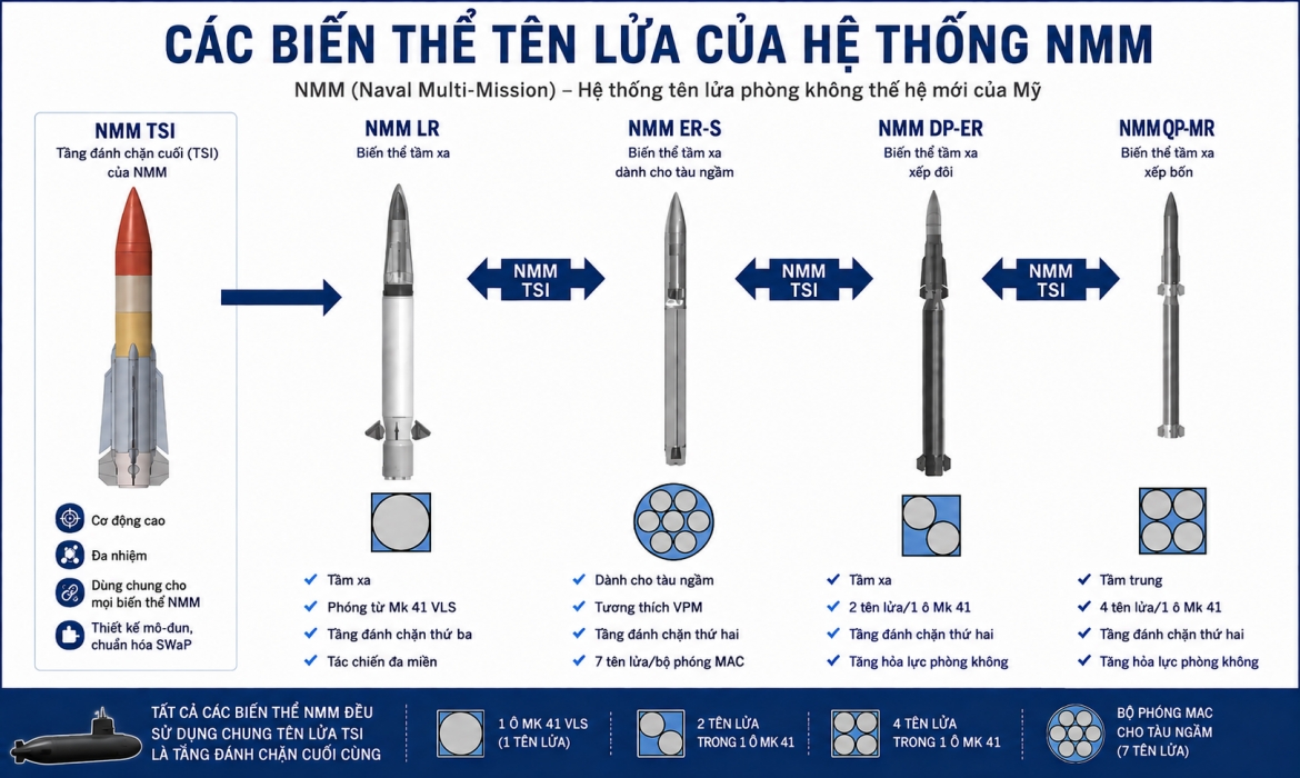 Cấu trúc và các biến thể trong dòng tên lửa mô-đun NMM theo định hướng phát triển hiện nay của Hải quân Mỹ. Đồ họa sử dụng AI. Nguồn: USN, TWZ