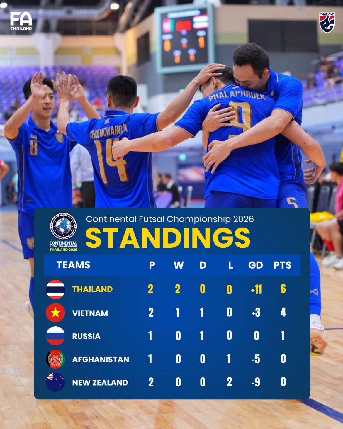 Bảng xếp hạng giải Continental Futsal Championship trước loạt trận ngày 3/8. (Ảnh: FAT)