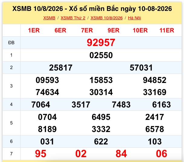 Kết quả XSMB ngày 10/8/2026