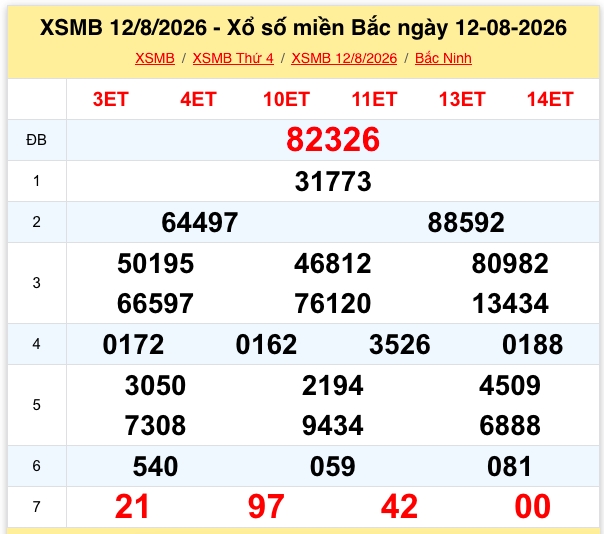 Kết quả XSMB 12/8/2026