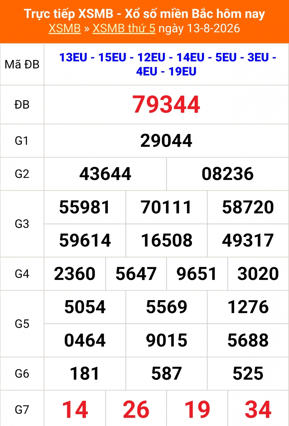 Kết quả XSMB 13/8/2026