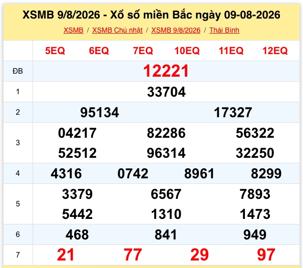 Kết quả xổ số Miền Bắc ngày 9/8/2026