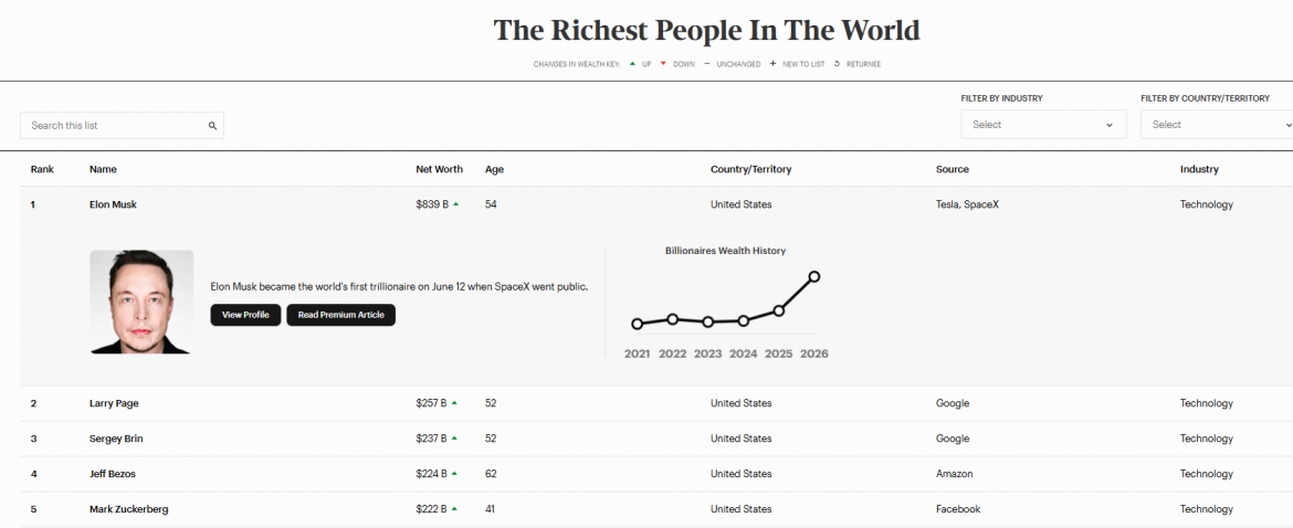 Top 5 người giàu nhất thế giới, theo thống kê của Forbes, tính đến ngày 16/9/2026